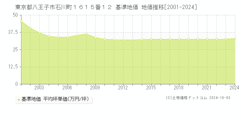 東京都八王子市石川町１６１５番１２ 基準地価 地価推移[2001-2024]