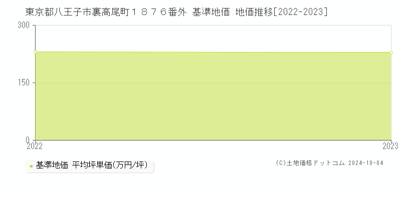 東京都八王子市裏高尾町１８７６番外 基準地価 地価推移[2022-2023]