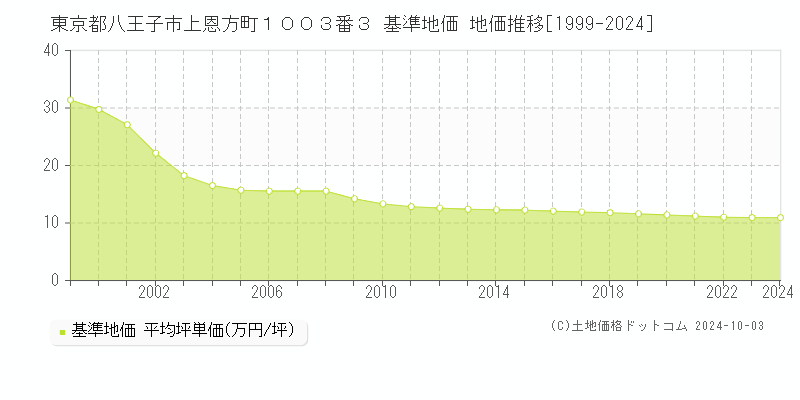 東京都八王子市上恩方町１００３番３ 基準地価 地価推移[1999-2024]