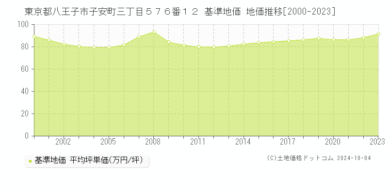 東京都八王子市子安町三丁目５７６番１２ 基準地価 地価推移[2000-2023]