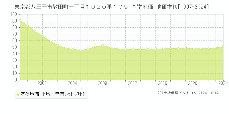 東京都八王子市散田町一丁目１０２０番１０９ 基準地価 地価推移[1997-2024]