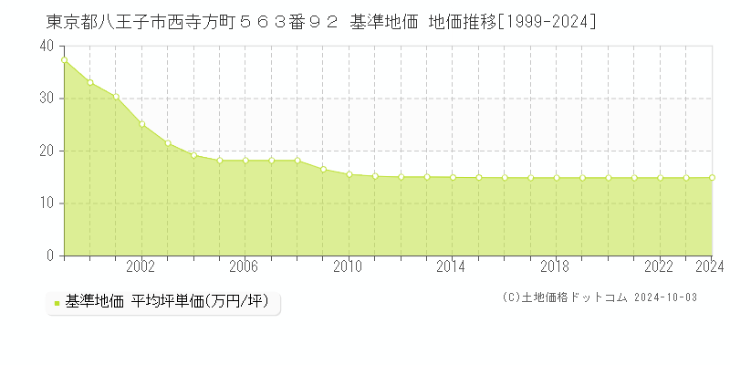 東京都八王子市西寺方町５６３番９２ 基準地価 地価推移[1999-2024]