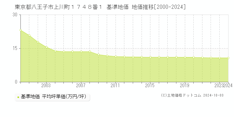 東京都八王子市上川町１７４８番１ 基準地価 地価推移[2000-2024]