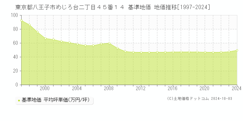 東京都八王子市めじろ台二丁目４５番１４ 基準地価 地価推移[1997-2024]