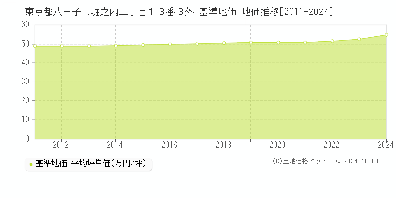 東京都八王子市堀之内二丁目１３番３外 基準地価 地価推移[2011-2024]