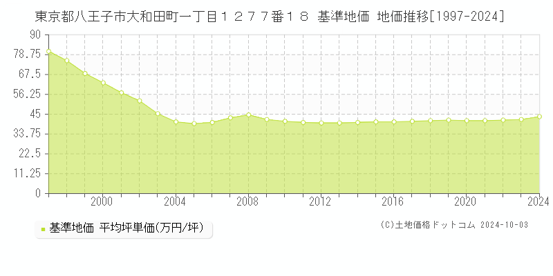 東京都八王子市大和田町一丁目１２７７番１８ 基準地価 地価推移[1997-2024]