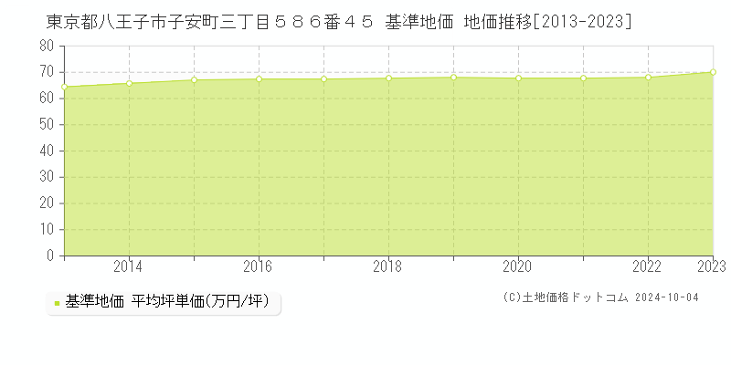 東京都八王子市子安町三丁目５８６番４５ 基準地価 地価推移[2013-2023]