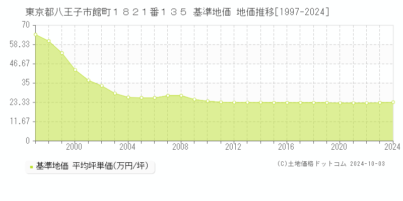 東京都八王子市館町１８２１番１３５ 基準地価 地価推移[1997-2024]