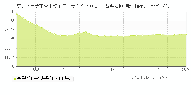 東京都八王子市東中野字二十号１４３６番４ 基準地価 地価推移[1997-2024]