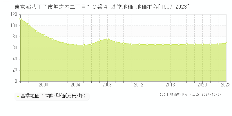 東京都八王子市堀之内二丁目１０番４ 基準地価 地価推移[1997-2023]