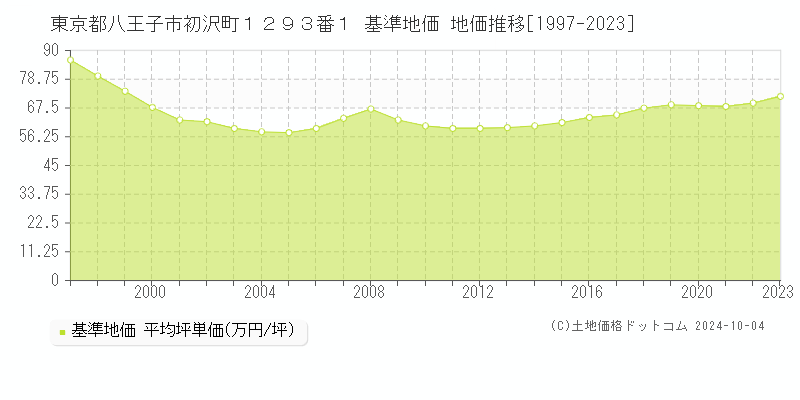 東京都八王子市初沢町１２９３番１ 基準地価 地価推移[1997-2023]