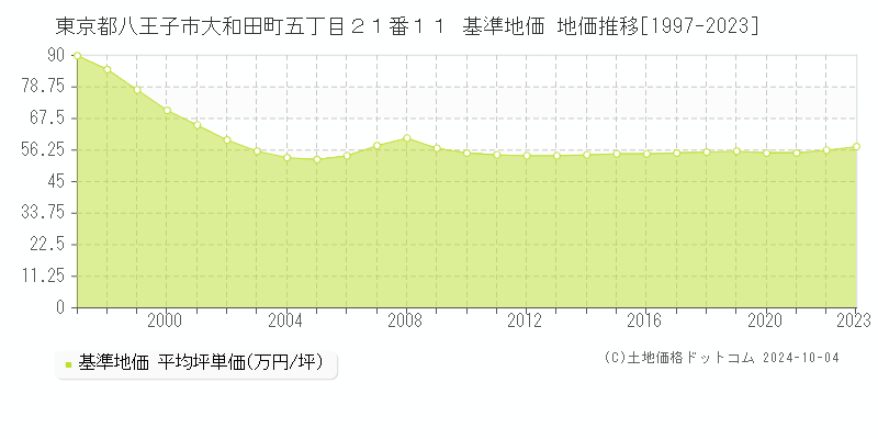 東京都八王子市大和田町五丁目２１番１１ 基準地価 地価推移[1997-2023]