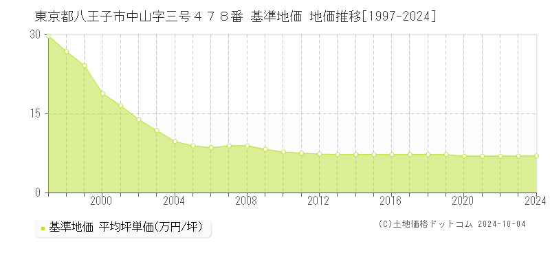 東京都八王子市中山字三号４７８番 基準地価 地価推移[1997-2024]