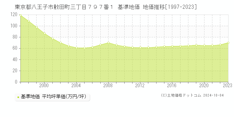 東京都八王子市散田町三丁目７９７番１ 基準地価 地価推移[1997-2023]