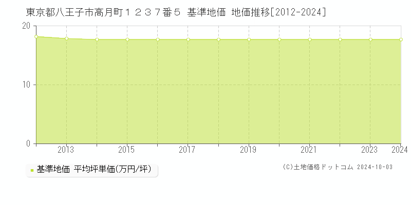 東京都八王子市高月町１２３７番５ 基準地価 地価推移[2012-2024]