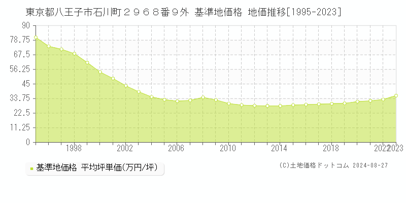 東京都八王子市石川町２９６８番９外 基準地価 地価推移[1995-2024]