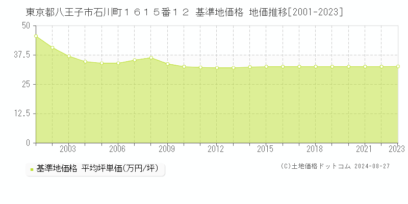 東京都八王子市石川町１６１５番１２ 基準地価格 地価推移[2001-2023]