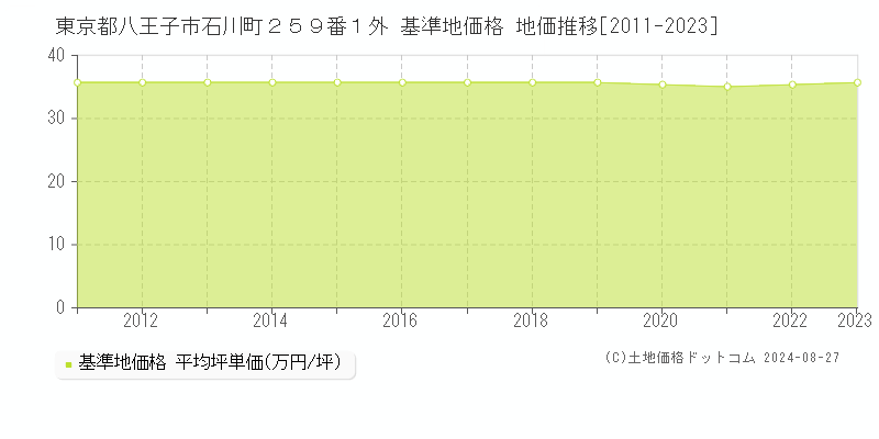 東京都八王子市石川町２５９番１外 基準地価格 地価推移[2011-2023]