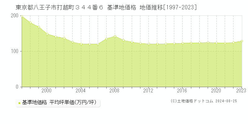 東京都八王子市打越町３４４番６ 基準地価 地価推移[1997-2024]