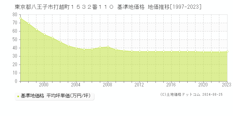 東京都八王子市打越町１５３２番１１０ 基準地価 地価推移[1997-2024]