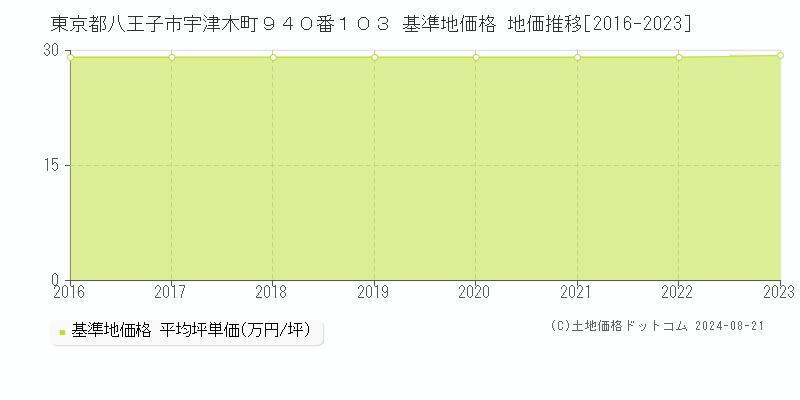 東京都八王子市宇津木町９４０番１０３ 基準地価 地価推移[2016-2024]