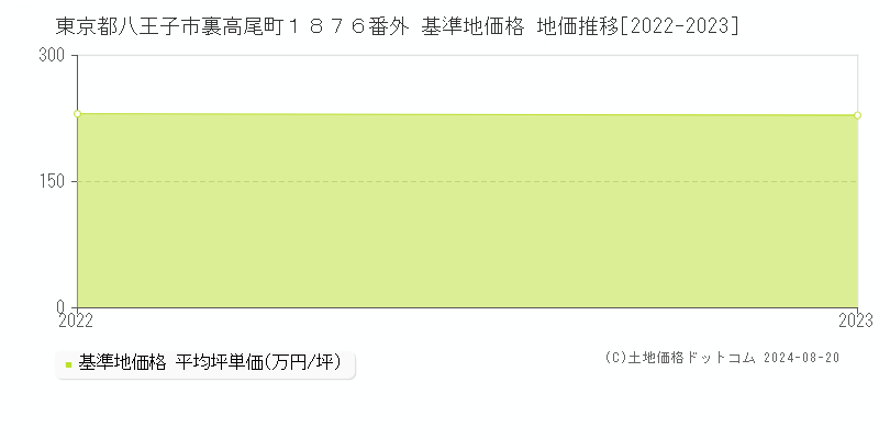 東京都八王子市裏高尾町１８７６番外 基準地価 地価推移[2022-2024]