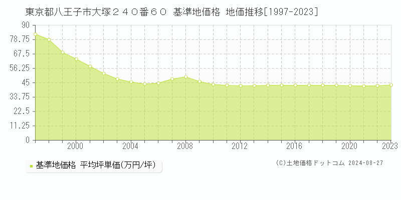 東京都八王子市大塚２４０番６０ 基準地価 地価推移[1997-2024]