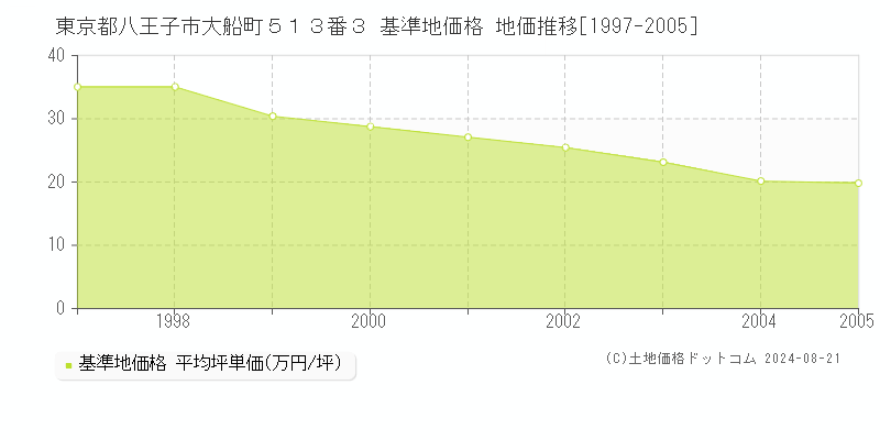 東京都八王子市大船町５１３番３ 基準地価 地価推移[1997-2005]