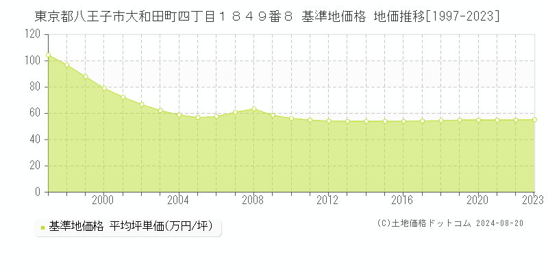 東京都八王子市大和田町四丁目１８４９番８ 基準地価 地価推移[1997-2024]