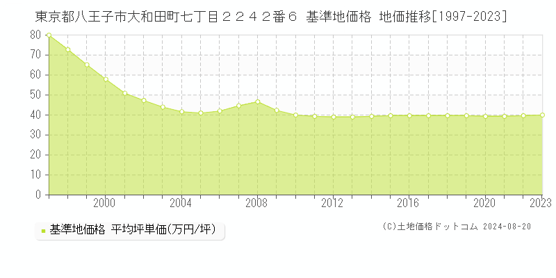 東京都八王子市大和田町七丁目２２４２番６ 基準地価格 地価推移[1997-2023]