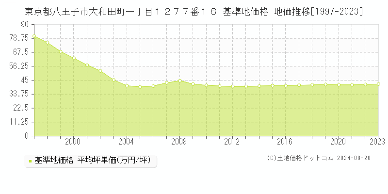 東京都八王子市大和田町一丁目１２７７番１８ 基準地価格 地価推移[1997-2023]