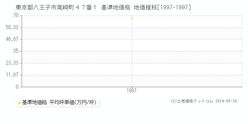 東京都八王子市尾崎町４７番１ 基準地価格 地価推移[1997-1997]