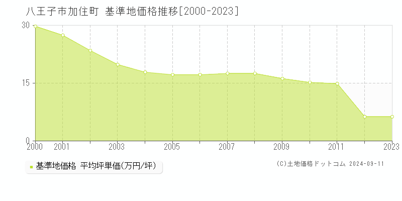 加住町(八王子市)の基準地価格推移グラフ(坪単価)[2000-2023年]