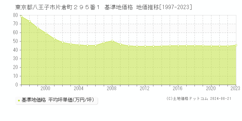 東京都八王子市片倉町２９５番１ 基準地価 地価推移[1997-2024]