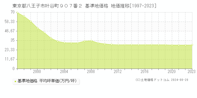 東京都八王子市叶谷町９０７番２ 基準地価 地価推移[1997-2024]