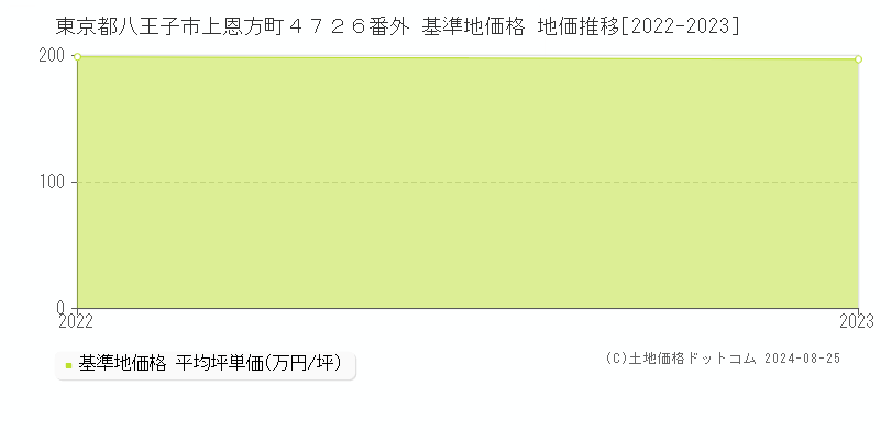 東京都八王子市上恩方町４７２６番外 基準地価格 地価推移[2022-2023]