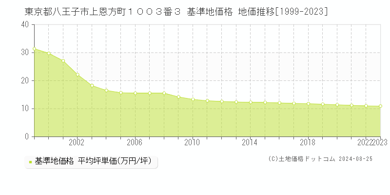 東京都八王子市上恩方町１００３番３ 基準地価格 地価推移[1999-2023]