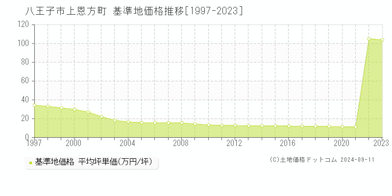 上恩方町(八王子市)の基準地価格推移グラフ(坪単価)[1997-2023年]