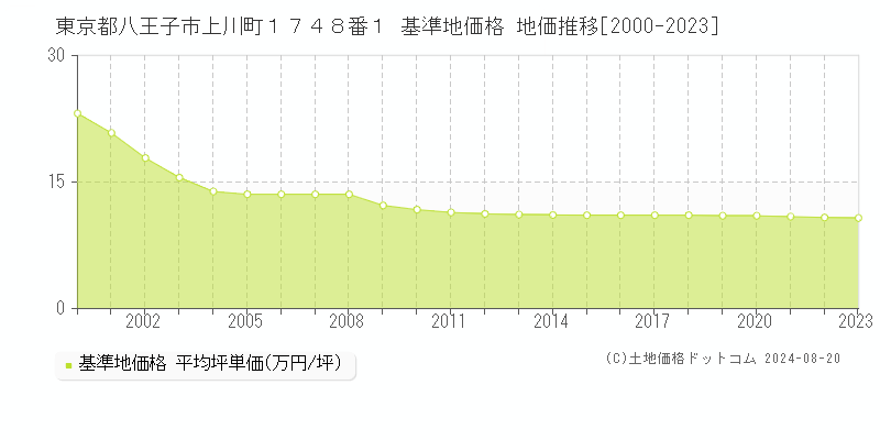 東京都八王子市上川町１７４８番１ 基準地価 地価推移[2000-2024]