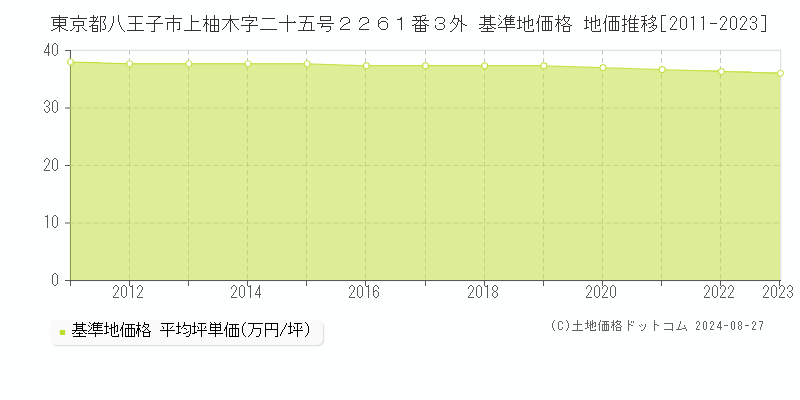 東京都八王子市上柚木字二十五号２２６１番３外 基準地価格 地価推移[2011-2023]