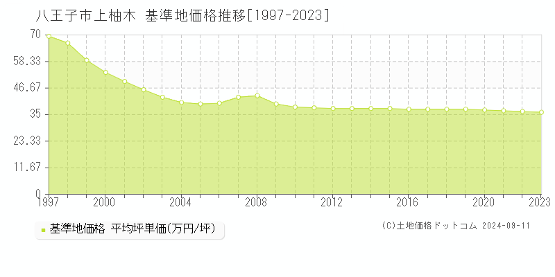 上柚木(八王子市)の基準地価格推移グラフ(坪単価)[1997-2023年]