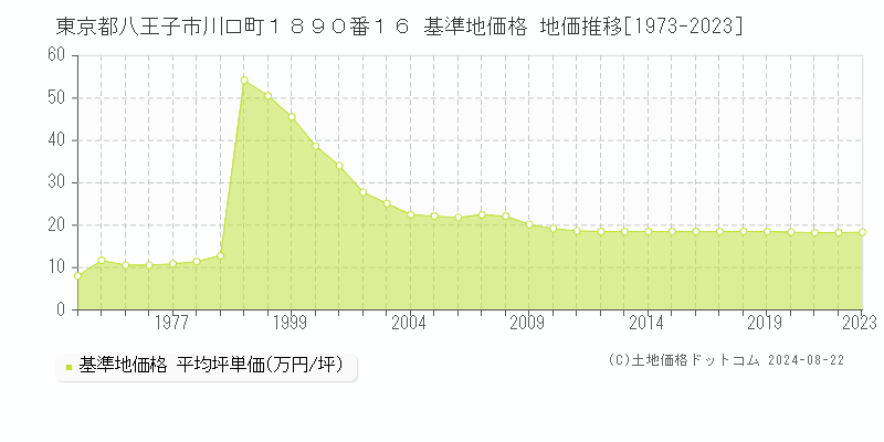 東京都八王子市川口町１８９０番１６ 基準地価格 地価推移[1973-2023]