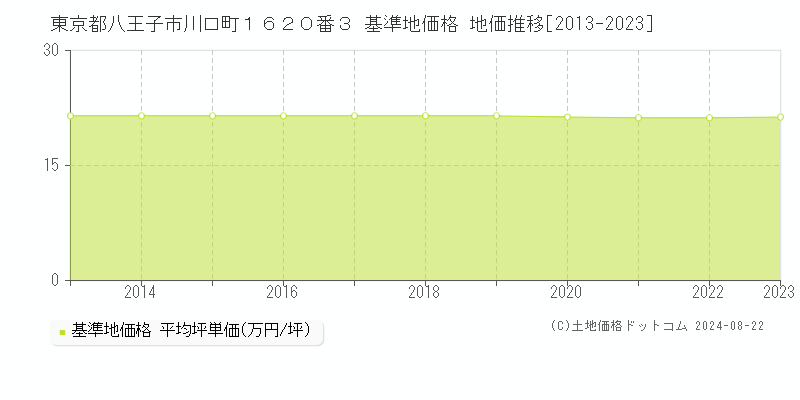 東京都八王子市川口町１６２０番３ 基準地価格 地価推移[2013-2023]