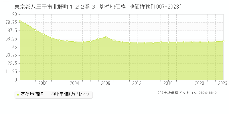 東京都八王子市北野町１２２番３ 基準地価 地価推移[1997-2024]