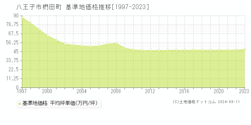 椚田町(八王子市)の基準地価推移グラフ(坪単価)[1997-2024年]