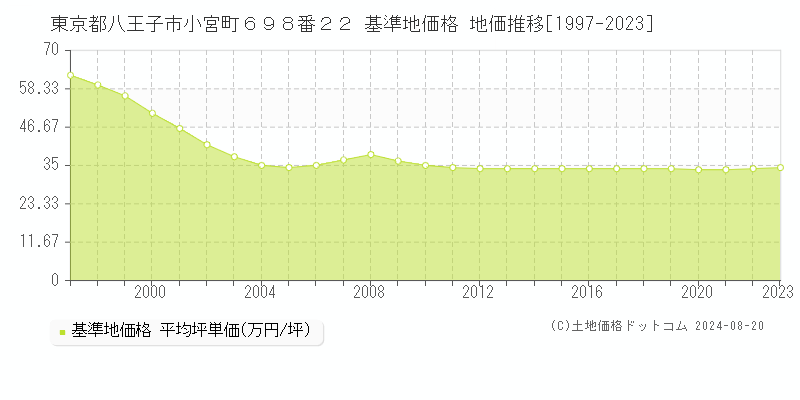 東京都八王子市小宮町６９８番２２ 基準地価格 地価推移[1997-2023]