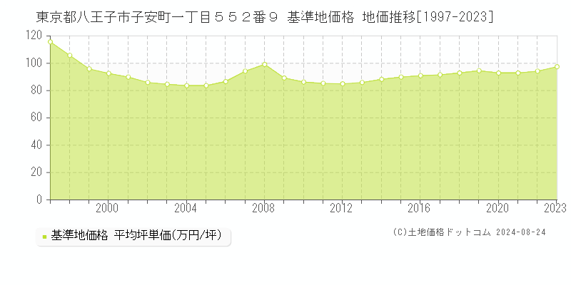 東京都八王子市子安町一丁目５５２番９ 基準地価 地価推移[1997-2024]