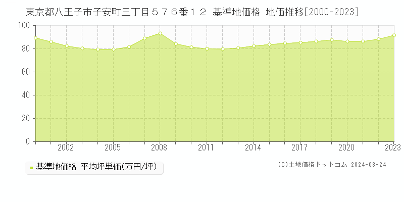 東京都八王子市子安町三丁目５７６番１２ 基準地価 地価推移[2000-2024]