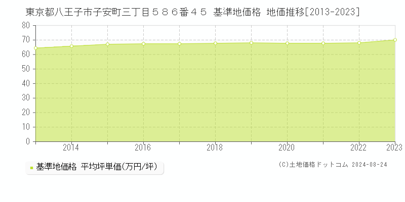 東京都八王子市子安町三丁目５８６番４５ 基準地価格 地価推移[2013-2023]