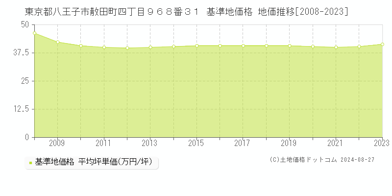 東京都八王子市散田町四丁目９６８番３１ 基準地価格 地価推移[2008-2023]